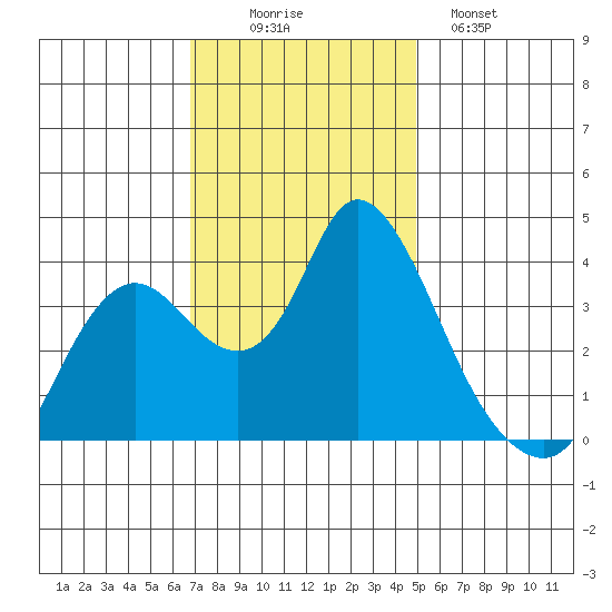 Suisun Slough entrance tide chart for Wednesday, November 15, 2023