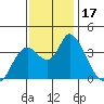 Suisun Slough entrance tide chart for Friday, November 17, 2023