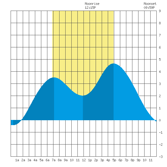 Suisun Slough entrance tide chart for Saturday, November 18, 2023
