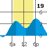 Suisun Slough entrance tide chart for Sunday, November 19, 2023
