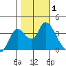 Suisun Slough entrance tide chart for Wednesday, November 1, 2023