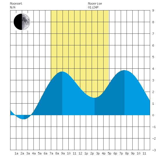 Suisun Slough entrance tide chart for Monday, November 20, 2023