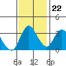 Suisun Slough entrance tide chart for Wednesday, November 22, 2023