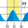 Suisun Slough entrance tide chart for Thursday, November 23, 2023
