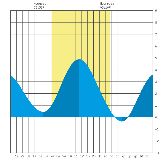 Suisun Slough entrance tide chart for Friday, November 24, 2023