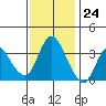 Suisun Slough entrance tide chart for Friday, November 24, 2023