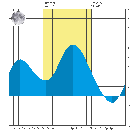 Suisun Slough entrance tide chart for Monday, November 27, 2023