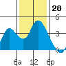Suisun Slough entrance tide chart for Tuesday, November 28, 2023
