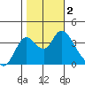 Suisun Slough entrance tide chart for Thursday, November 2, 2023
