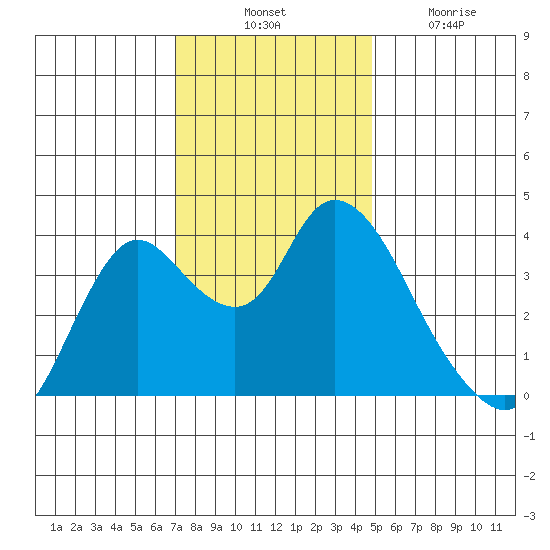 Suisun Slough entrance tide chart for Thursday, November 30, 2023