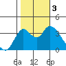Suisun Slough entrance tide chart for Friday, November 3, 2023
