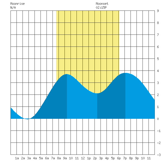 Suisun Slough entrance tide chart for Saturday, November 4, 2023