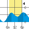 Suisun Slough entrance tide chart for Saturday, November 4, 2023