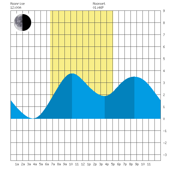 Suisun Slough entrance tide chart for Sunday, November 5, 2023