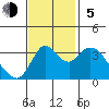 Suisun Slough entrance tide chart for Sunday, November 5, 2023