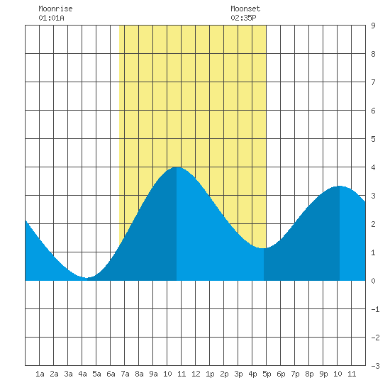Suisun Slough entrance tide chart for Tuesday, November 7, 2023
