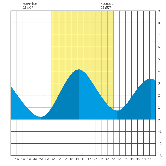 Suisun Slough entrance tide chart for Wednesday, November 8, 2023