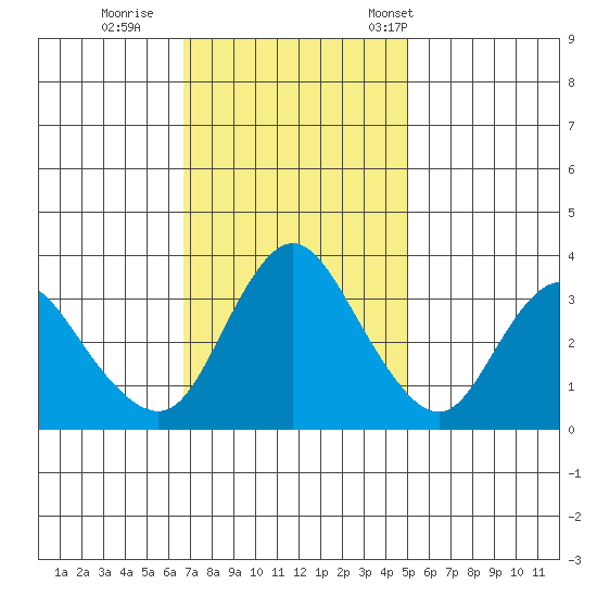 Suisun Slough entrance tide chart for Thursday, November 9, 2023