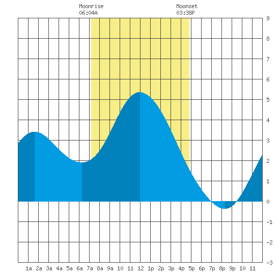 Suisun Slough entrance tide chart for Monday, December 11, 2023