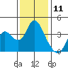 Suisun Slough entrance tide chart for Monday, December 11, 2023