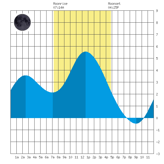 Suisun Slough entrance tide chart for Tuesday, December 12, 2023
