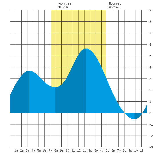 Suisun Slough entrance tide chart for Wednesday, December 13, 2023