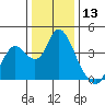 Suisun Slough entrance tide chart for Wednesday, December 13, 2023