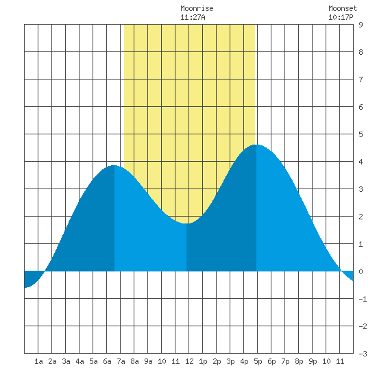 Suisun Slough entrance tide chart for Sunday, December 17, 2023