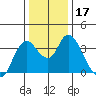Suisun Slough entrance tide chart for Sunday, December 17, 2023
