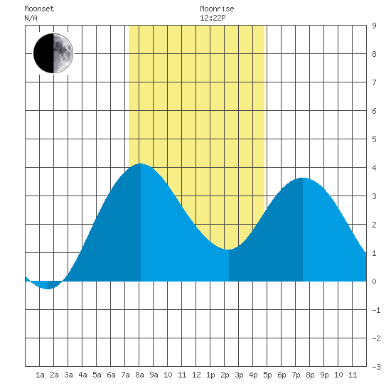 Suisun Slough entrance tide chart for Tuesday, December 19, 2023