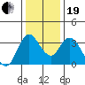 Suisun Slough entrance tide chart for Tuesday, December 19, 2023