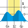 Suisun Slough entrance tide chart for Friday, December 1, 2023