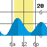 Suisun Slough entrance tide chart for Wednesday, December 20, 2023