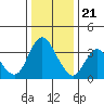 Suisun Slough entrance tide chart for Thursday, December 21, 2023