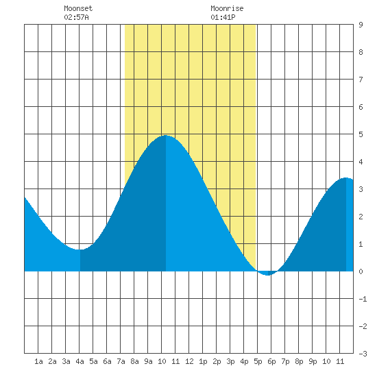 Suisun Slough entrance tide chart for Friday, December 22, 2023