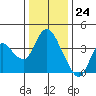 Suisun Slough entrance tide chart for Sunday, December 24, 2023