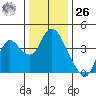 Suisun Slough entrance tide chart for Tuesday, December 26, 2023