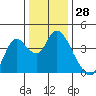 Suisun Slough entrance tide chart for Thursday, December 28, 2023