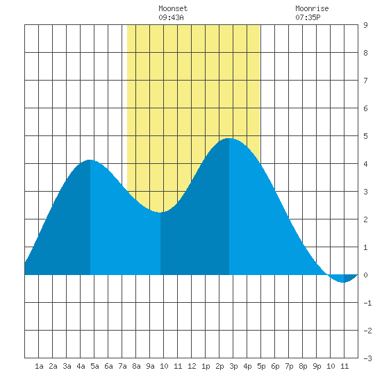 Suisun Slough entrance tide chart for Friday, December 29, 2023