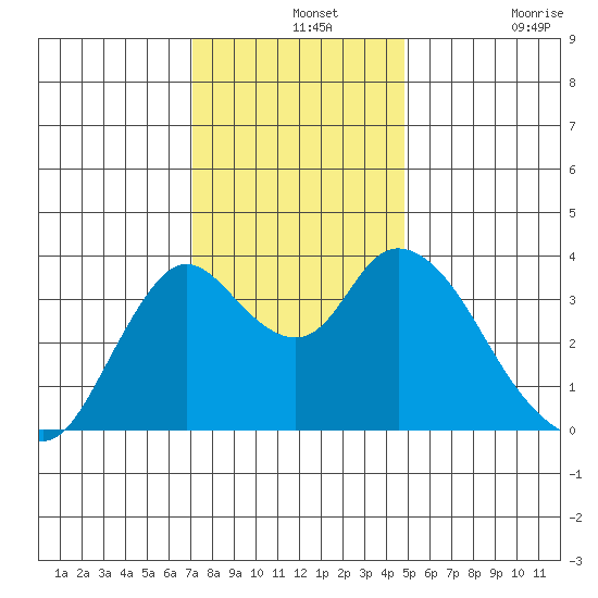 Suisun Slough entrance tide chart for Saturday, December 2, 2023