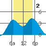 Suisun Slough entrance tide chart for Saturday, December 2, 2023