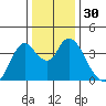 Suisun Slough entrance tide chart for Saturday, December 30, 2023