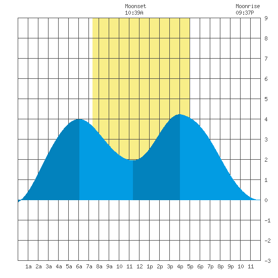 Suisun Slough entrance tide chart for Sunday, December 31, 2023