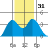 Suisun Slough entrance tide chart for Sunday, December 31, 2023