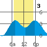 Suisun Slough entrance tide chart for Sunday, December 3, 2023