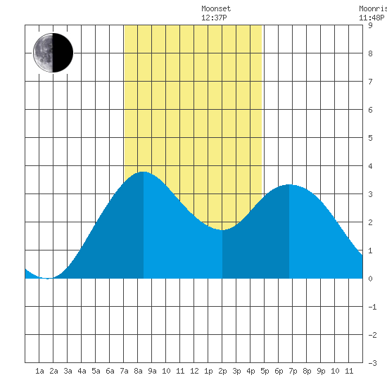 Suisun Slough entrance tide chart for Monday, December 4, 2023