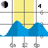 Suisun Slough entrance tide chart for Monday, December 4, 2023
