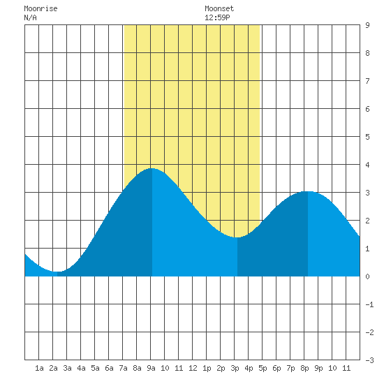 Suisun Slough entrance tide chart for Tuesday, December 5, 2023