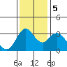 Suisun Slough entrance tide chart for Tuesday, December 5, 2023