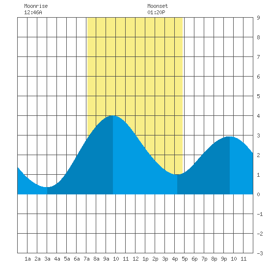 Suisun Slough entrance tide chart for Wednesday, December 6, 2023